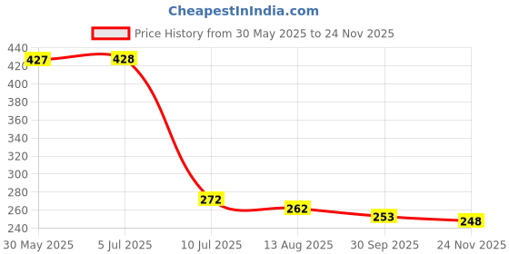 flipkart.com mercehive Washing Machine, Air Cooler, Refrigerator, Water Cooler Material Rubber, Plastic, Polyester mercehive Price History Graph from 30 May 2025 to 24 Nov 2025