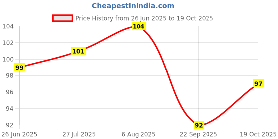 flipkart.com mercehive Washing Machine, Refrigerator, Air Cooler, Water Cooler Material Plastic mercehive Price History Graph from 26 Jun 2025 to 19 Oct 2025