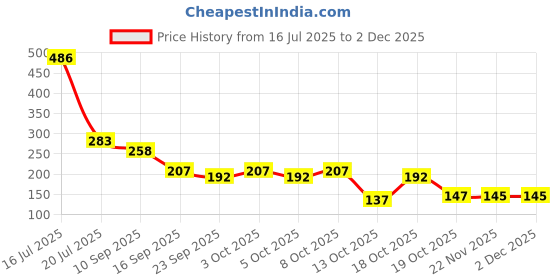 flipkart.com mercehive Washing Machine, Refrigerator, Air Cooler, Water Cooler Material Rubber, Plastic mercehive Price History Graph from 16 Jul 2025 to 30 Nov 2025