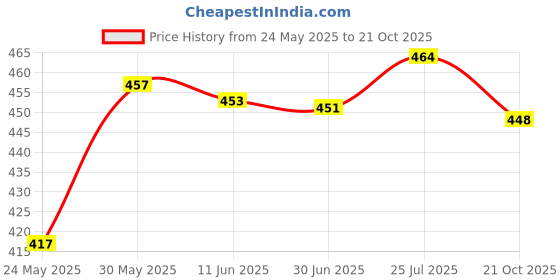 flipkart.com mercel Women Flared High Rise Black Jeans mercel Price History Graph from 24 May 2025 to 21 Oct 2025