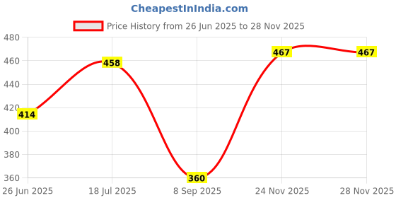 flipkart.com mercel Women Loose Fit High Rise Black Jeans mercel Price History Graph from 26 Jun 2025 to 27 Nov 2025