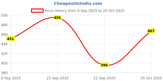 flipkart.com mercel Women Loose Fit High Rise Black Jeans mercel Price History Graph from 9 Sep 2025 to 25 Oct 2025