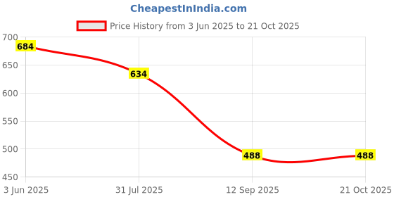 flipkart.com mercel Women Regular High Rise Dark Blue Jeans mercel Price History Graph from 3 Jun 2025 to 21 Oct 2025