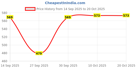 flipkart.com mercel Women Regular High Rise Light Blue Jeans mercel Price History Graph from 14 Sep 2025 to 20 Oct 2025