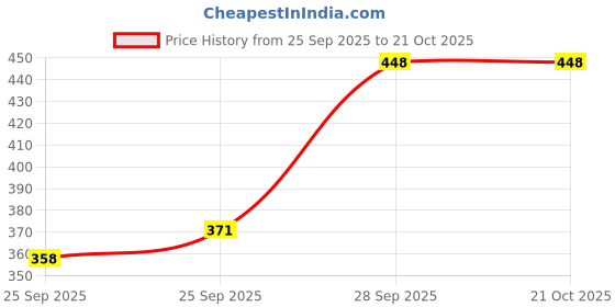 flipkart.com mercel Women Straight Fit High Rise Black Jeans mercel Price History Graph from 25 Sep 2025 to 21 Oct 2025