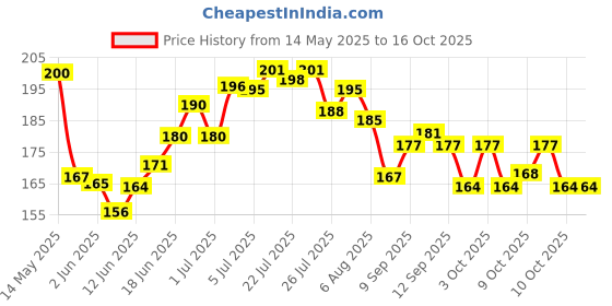 flipkart.com merchantile Cap, Ear Plug merchantile Price History Graph from 14 May 2025 to 16 Oct 2025