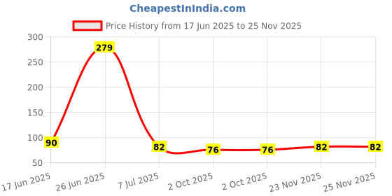 flipkart.com merchive Refrigerator, Air Cooler, Water Cooler, Washing Machine Material Plastic merchive Price History Graph from 17 Jun 2025 to 23 Nov 2025