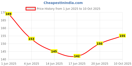 flipkart.com mercie Universal Car Back Seat Headrest Hook 062 Trunk Organizer mercie Price History Graph from 1 Jun 2025 to 10 Oct 2025