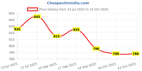 flipkart.com asian Mercury-11 Black Sports,Gym,Walking,Training,Stylish Running Shoes For Women asian Price History Graph from 14 Jul 2025 to 23 Oct 2025