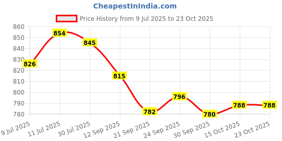 flipkart.com asian Mercury-11 Mint Sports,Gym,Walking,Training,Stylish Running Shoes For Women asian Price History Graph from 9 Jul 2025 to 23 Oct 2025