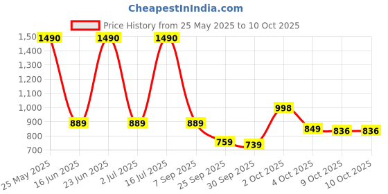 flipkart.com nivia Mercury Football - Size: 5 nivia Price History Graph from 25 May 2025 to 10 Oct 2025