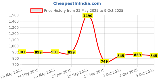 flipkart.com nivia Mercury Football - Size: 5 nivia Price History Graph from 23 May 2025 to 9 Oct 2025