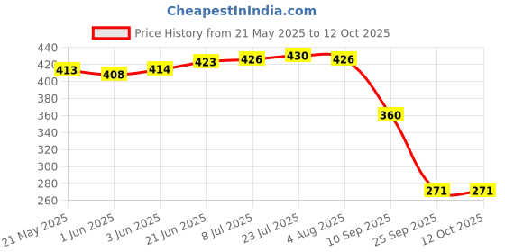 flipkart.com mercury ganga Non-Stick Cooking Flat Base Tawa Pan for making Roti pancake dosa paratha & many more Pans & Tawas Tawa 27 cm diameter (Aluminium, Non-stick) Tawa 27 cm diameter mercury ganga Price History Graph from 21 May 2025 to 12 Oct 2025