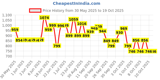 flipkart.com tondu Mercury Kick Scooter for Kids | For 3+ Years| Adjustable Height with PVC Wheels Kids Scooter tondu Price History Graph from 30 May 2025 to 17 Oct 2025