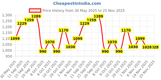 flipkart.com tondu Mercury Kick Scooter for Kids |For 3+ Years |Adjustable Height with LED Wheels Kids Scooter tondu Price History Graph from 30 May 2025 to 25 Nov 2025