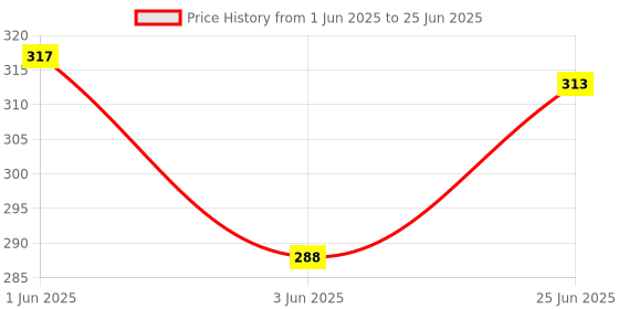 flipkart.com mitrolia Mercury Lactometer for Testing Milk Purity 2pc lactometer with 1 cylinder 100ml Hydrometer mitrolia Price History Graph from 1 Jun 2025 to 25 Jun 2025