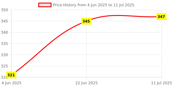flipkart.com indiginous Mercury Lactometer Hydrometer for Testing Milk Purity at Home Milk Hydrometer Milk Lactometer Hydrometer indiginous Price History Graph from 4 Jun 2025 to 11 Jul 2025