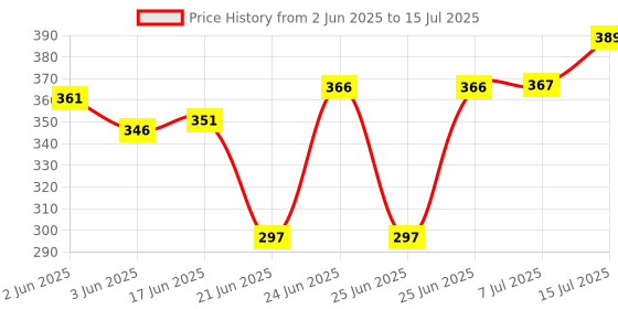 flipkart.com drazli MERCURY LACTOMETER HYDROMETER FOR TESTING MILK PURITY,MILK GRAVITY Hydrometer drazli Price History Graph from 2 Jun 2025 to 15 Jul 2025