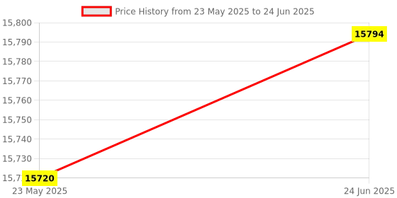 flipkart.com elegoo Mercury XS Bundle Wash and Cure Station with Handheld UV Curing Lamp 3D Printer elegoo Price History Graph from 23 May 2025 to 24 Jun 2025