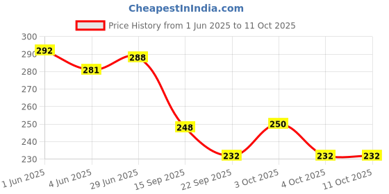 flipkart.com mitrolia MercuryMilk Lactometer for MilkTester Milk DensityTester at Home(1Lacto+1Jar) Hydrometer mitrolia Price History Graph from 1 Jun 2025 to 11 Oct 2025