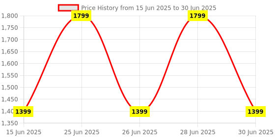 flipkart.com Mercusys AC10 Wireless Router 2.4 GHz, 5 GHz 1200 Mbps Wifi Speed Dual Band External Antenna Ethernet (Cable Broadband) Price History Graph from 15 Jun 2025 to 30 Jun 2025