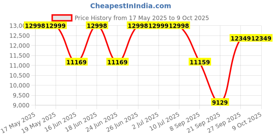 flipkart.com Mercusys Halo H80X 3-PACK AX3000 Whole Home Wi-Fi 6 System Mesh Router 2.4 GHz, 5 GHz 3000 Mbps Wifi Speed Dual Band Internal Antenna Ethernet (Cable Broadband) Price History Graph from 17 May 2025 to 8 Oct 2025
