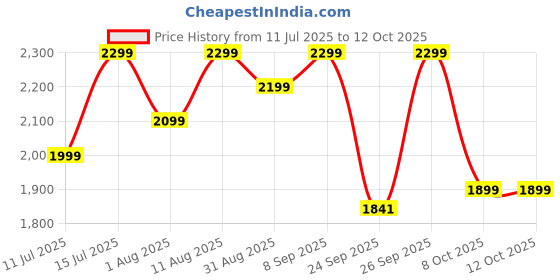 flipkart.com Mercusys MS110P 10 Ports 100 Mbps Network Switch Price History Graph from 11 Jul 2025 to 12 Oct 2025