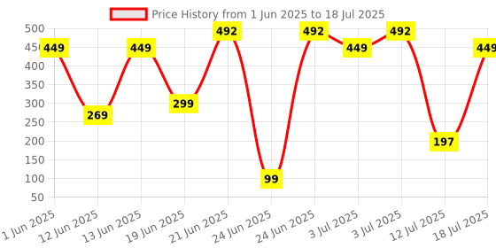 flipkart.com Mercusys MW150US N150 Wireless Nano USB Adapter Price History Graph from 1 Jun 2025 to 12 Jul 2025