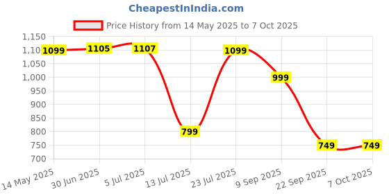 flipkart.com Mercusys MW300RE WiFi Range Extender 2.4 GHz 300 Mbps Wifi Speed Single Band External Antenna Ethernet (Cable Broadband) Price History Graph from 14 May 2025 to 6 Oct 2025
