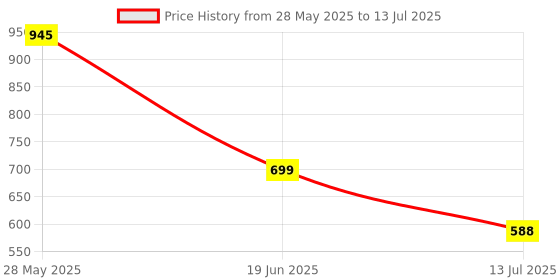 flipkart.com Mercusys MW302R Wireless Router 2.4 GHz 300 Mbps Wifi Speed Single Band External Antenna Ethernet (Cable Broadband) Price History Graph from 28 May 2025 to 13 Jul 2025
