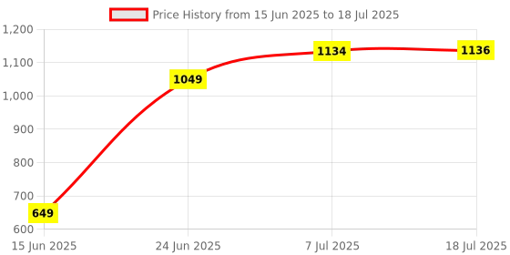 flipkart.com Mercusys MW305R Wireless Router 2.4 GHz 300 Mbps Wifi Speed Single Band External Antenna Ethernet (Cable Broadband) Price History Graph from 15 Jun 2025 to 7 Jul 2025