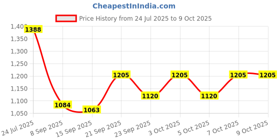 flipkart.com merdwal 0.4 L Ceramic Kettle Jug merdwal Price History Graph from 24 Jul 2025 to 9 Oct 2025