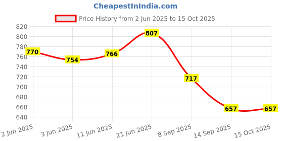 flipkart.com merdwal 4 L Glass Table Top Manual Water Dispenser merdwal Price History Graph from 2 Jun 2025 to 14 Oct 2025