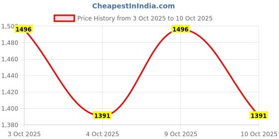 flipkart.com merdwal 5 L Glass Table Top Manual Water Dispenser merdwal Price History Graph from 3 Oct 2025 to 10 Oct 2025