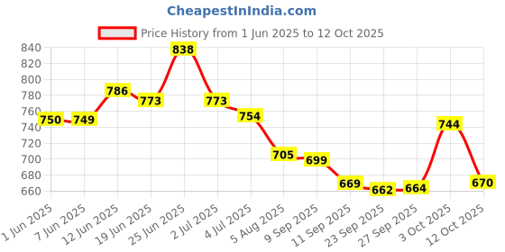 flipkart.com merdwal Glass Mixing Bowl Borosilicate Glass Baking Tray (1 L) Transparent Microwave Oven Safe Utensils merdwal Price History Graph from 1 Jun 2025 to 12 Oct 2025