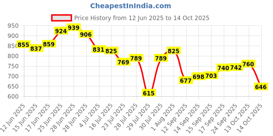 flipkart.com merdwal Glass Pickle Jar - 5000 ml merdwal Price History Graph from 12 Jun 2025 to 14 Oct 2025