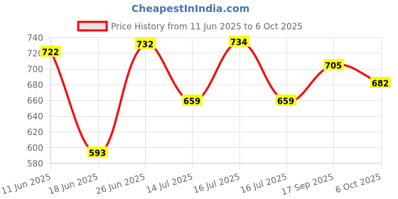 flipkart.com merdwal Piece Mason Jar Beverage Drink Dispenser 4 Litre Glass Pitcher with tap/Spigot Bottom Loading Water Dispenser merdwal Price History Graph from 11 Jun 2025 to 6 Oct 2025
