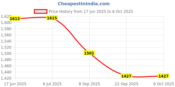 flipkart.com merdwal Premium Plastic; Rectangular Shape; Length 16 Inches X Breadth 12 Inches Tray Serving Set merdwal Price History Graph from 17 Jun 2025 to 6 Oct 2025