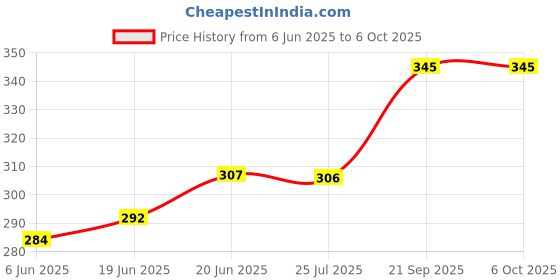 flipkart.com merepere VEI-001 Egg cooker Double Layer Electric Non Stick Mini Egg Frying Pan Boiler Egg Cooker EGG-BOILER14 Egg Cooker VEI-001 Egg cooker Double Layer Electric Non Stick Mini Egg Frying Pan Boiler Egg Cooker EGG-BOILER14 Egg Cooker Egg Cooker merepere Price History Graph from 6 Jun 2025 to 6 Oct 2025