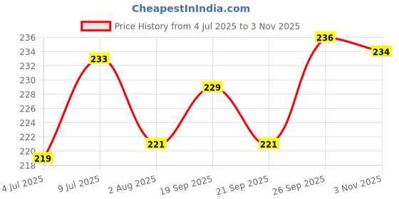 flipkart.com meresai Water Aquarium Pump meresai Price History Graph from 4 Jul 2025 to 3 Nov 2025