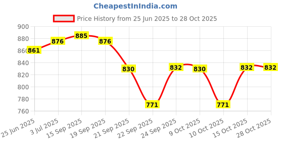 flipkart.com nivia Merger Volleyball - Size: 4 nivia Price History Graph from 25 Jun 2025 to 28 Oct 2025