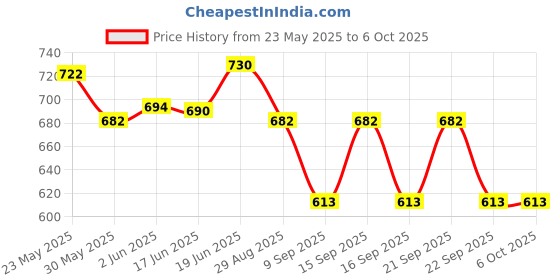 flipkart.com meri Public address system Handheld Lithium Battery Megaphone Speaker Outdoor PA System meri Price History Graph from 23 May 2025 to 6 Oct 2025