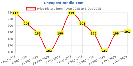 flipkart.com meribana Ayurveda Under Eye Gel For Dark Circles Treatment meribana Price History Graph from 4 Aug 2025 to 1 Dec 2025