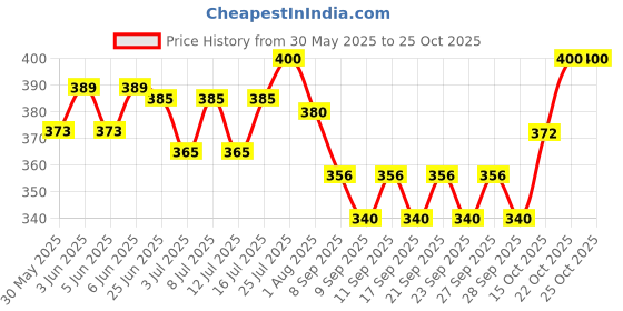 flipkart.com vetoquinol MERICAL PET BRISKIT Palatable Pet First Aid Kit vetoquinol Price History Graph from 30 May 2025 to 25 Oct 2025
