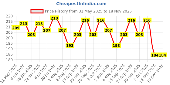 flipkart.com vetoquinol Merical Pet Liquid -Vitamin, Calcium & Oral calcium supplement Pet Health Supplements vetoquinol Price History Graph from 31 May 2025 to 17 Nov 2025