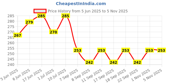 flipkart.com vetoquinol Merical Pet Tonic - Vitamin, Calcium & Mieral 300ml Pet First Aid Kit vetoquinol Price History Graph from 5 Jun 2025 to 5 Nov 2025