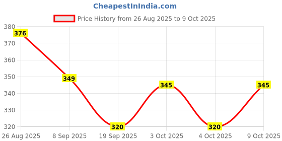 flipkart.com merican Hot Chocolate Premix | Drinking Chocolate | Enjoy Hot or Cold merican Price History Graph from 26 Aug 2025 to 9 Oct 2025