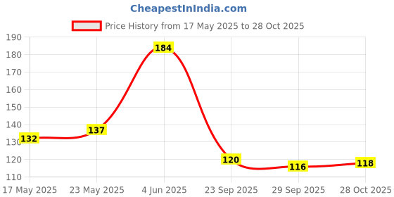 flipkart.com meridecor Meri Decor Maiya Yashoda Ka Nandlala God Wall Poster For Pooja Room, Living Room, Office (Size -40Cm X 40Cm) Vinyl meridecor Price History Graph from 17 May 2025 to 28 Oct 2025