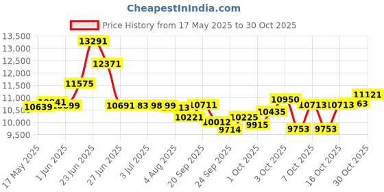 flipkart.com crow MERIDIAN 21 | FULLY FITTED | SHIMANO GEARED | FRONT SUSPENSION | DUAL DISC 29 T (inch) Mountain Cycle crow Price History Graph from 17 May 2025 to 30 Oct 2025