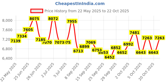 flipkart.com crow MERIDIAN SINGLE | FULLY FITTED | NON-GEARED | FRONT SUSPENSION | DUAL DISC 29 T (inch) Mountain Cycle crow Price History Graph from 22 May 2025 to 22 Oct 2025